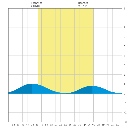 Davis Slough tide chart for Thursday, March 7, 2024