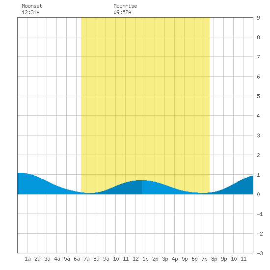 Davis Slough tide chart for Saturday, April 13, 2024