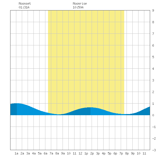 Davis Slough tide chart for Sunday, April 14, 2024