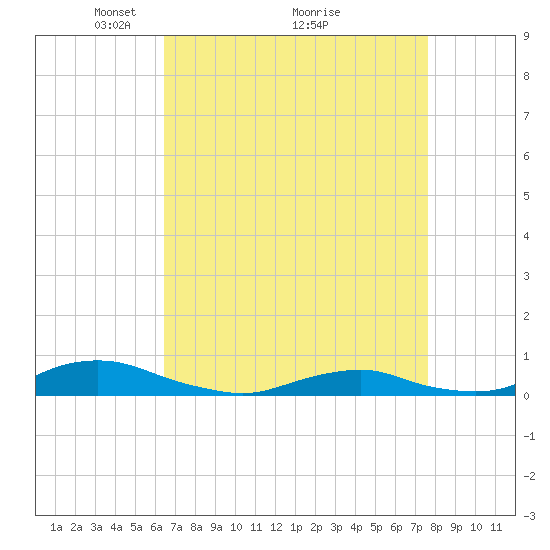 Davis Slough tide chart for Tuesday, April 16, 2024