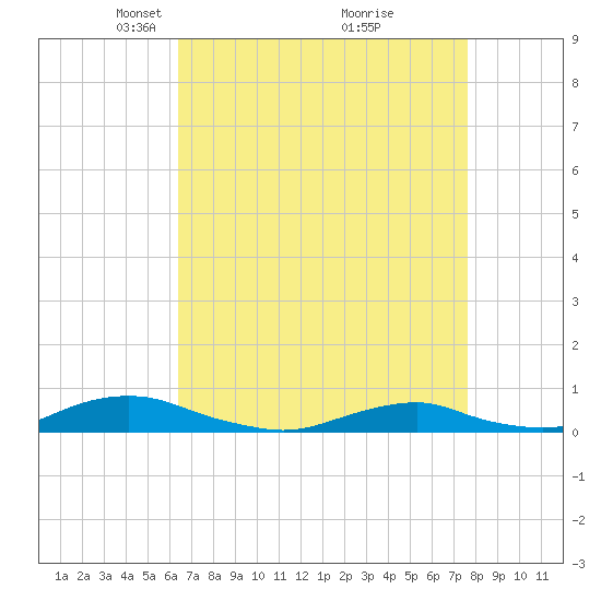 Davis Slough tide chart for Wednesday, April 17, 2024