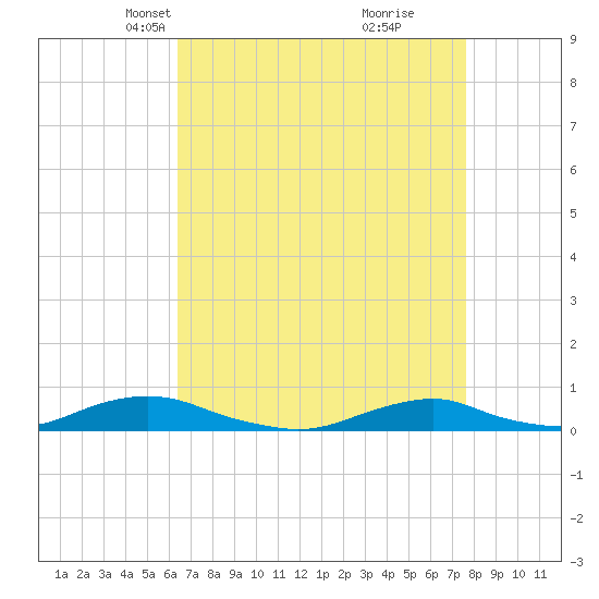 Davis Slough tide chart for Thursday, April 18, 2024