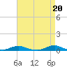 Davis Slough tide chart for Saturday, April 20, 2024