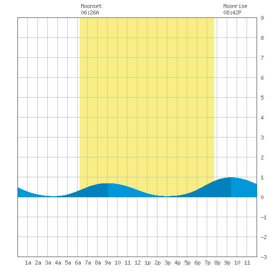 Davis Slough tide chart for Wednesday, April 24, 2024
