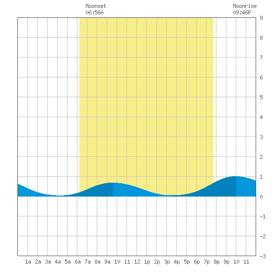 Davis Slough tide chart for Thursday, April 25, 2024