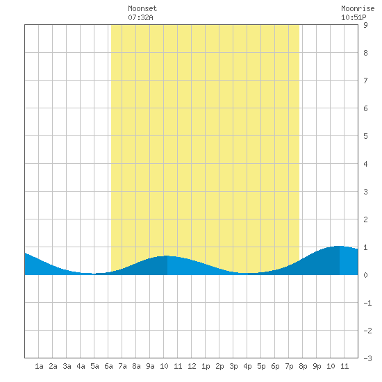 Davis Slough tide chart for Friday, April 26, 2024