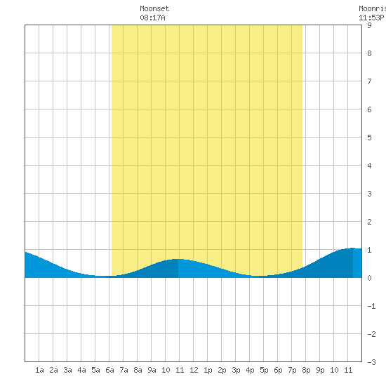Davis Slough tide chart for Saturday, April 27, 2024
