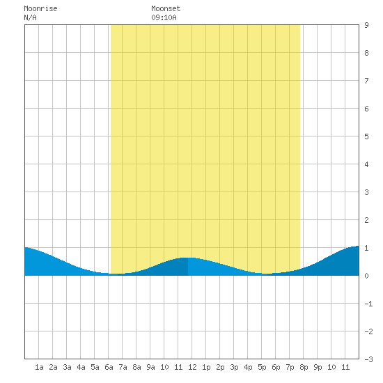 Davis Slough tide chart for Sunday, April 28, 2024