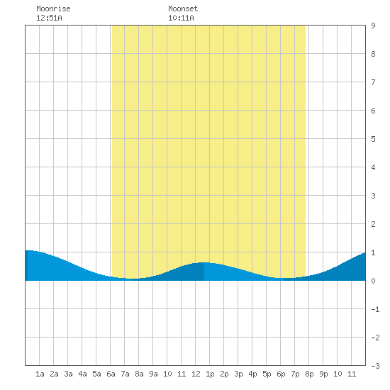 Davis Slough tide chart for Monday, April 29, 2024