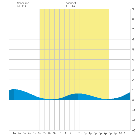 Davis Slough tide chart for Tuesday, April 30, 2024