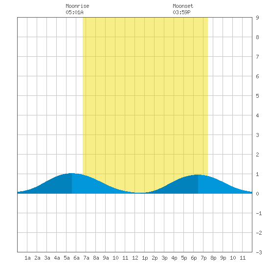 Davis Slough tide chart for Friday, April 5, 2024