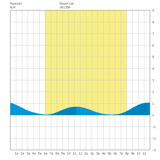 Davis Slough tide chart for Saturday, May 11, 2024