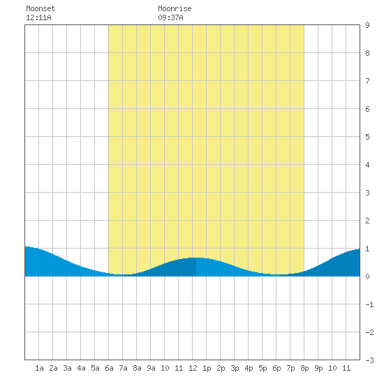 Davis Slough tide chart for Sunday, May 12, 2024