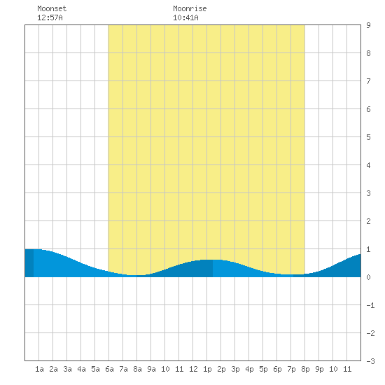 Davis Slough tide chart for Monday, May 13, 2024