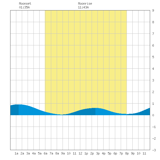 Davis Slough tide chart for Tuesday, May 14, 2024