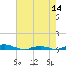 Davis Slough tide chart for Tuesday, May 14, 2024