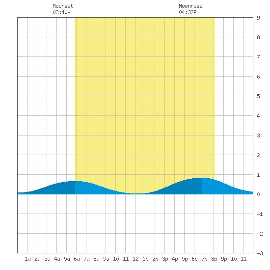 Davis Slough tide chart for Sunday, May 19, 2024