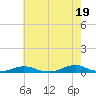 Davis Slough tide chart for Sunday, May 19, 2024