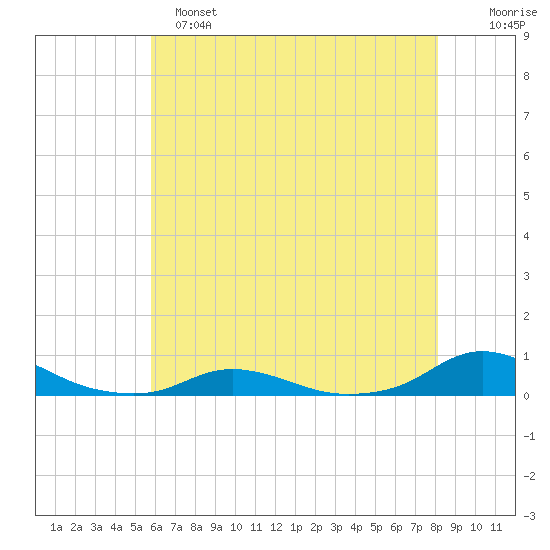 Davis Slough tide chart for Saturday, May 25, 2024