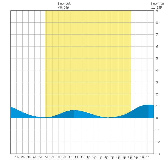 Davis Slough tide chart for Sunday, May 26, 2024