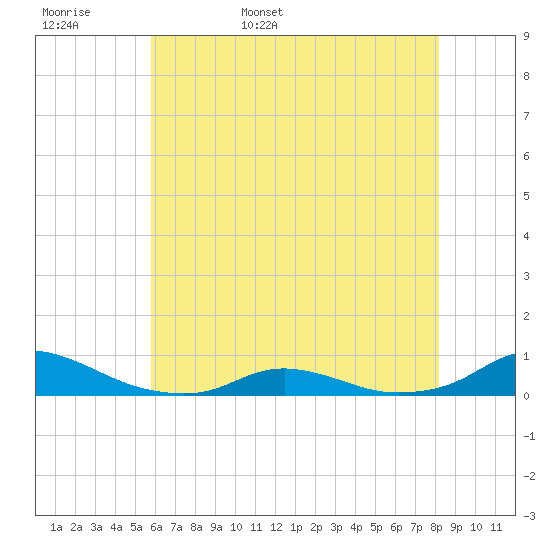 Davis Slough tide chart for Tuesday, May 28, 2024