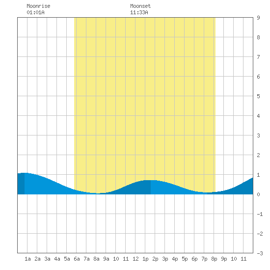 Davis Slough tide chart for Wednesday, May 29, 2024
