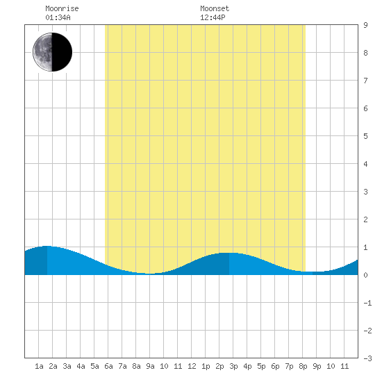 Davis Slough tide chart for Thursday, May 30, 2024