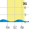 Davis Slough tide chart for Friday, May 31, 2024