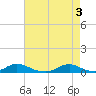 Davis Slough tide chart for Friday, May 3, 2024