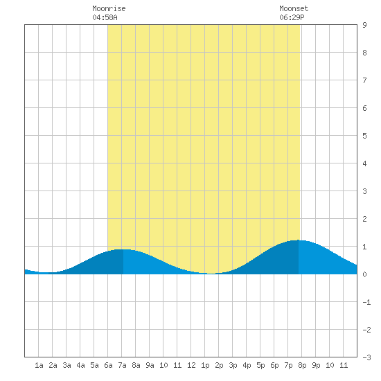 Davis Slough tide chart for Monday, May 6, 2024