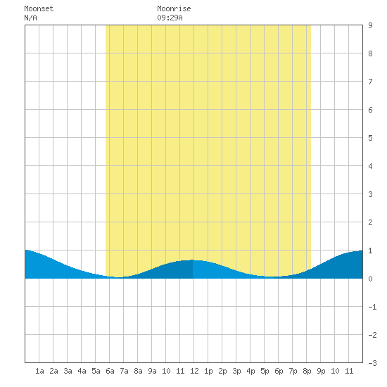Davis Slough tide chart for Monday, June 10, 2024