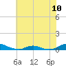 Davis Slough tide chart for Monday, June 10, 2024