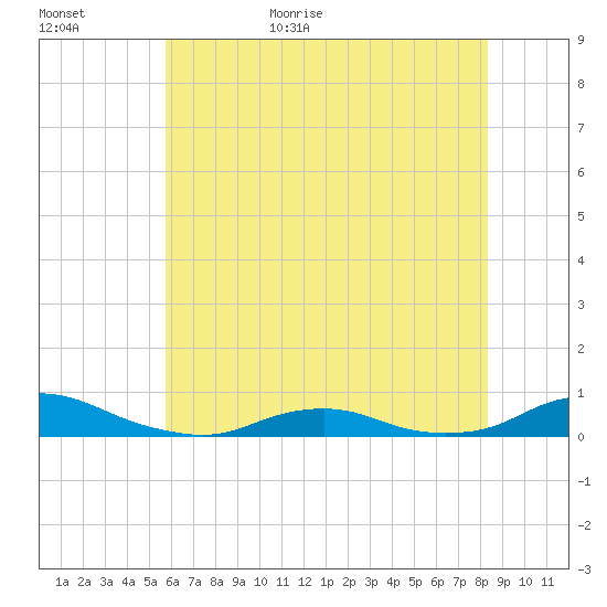Davis Slough tide chart for Tuesday, June 11, 2024