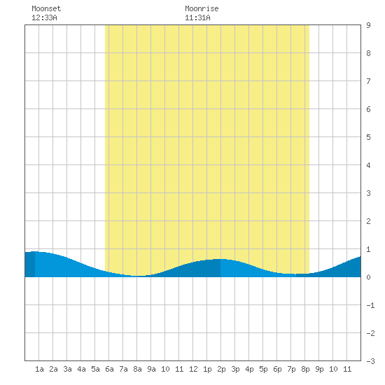 Davis Slough tide chart for Wednesday, June 12, 2024