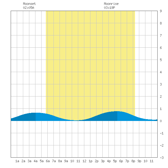 Davis Slough tide chart for Sunday, June 16, 2024