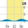 Davis Slough tide chart for Tuesday, June 18, 2024
