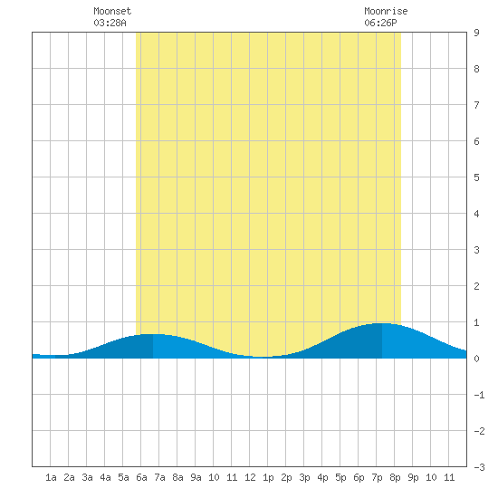 Davis Slough tide chart for Wednesday, June 19, 2024