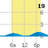 Davis Slough tide chart for Wednesday, June 19, 2024