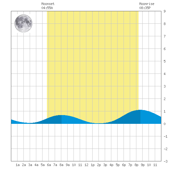 Davis Slough tide chart for Friday, June 21, 2024