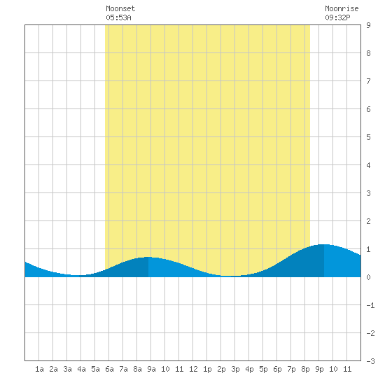 Davis Slough tide chart for Saturday, June 22, 2024