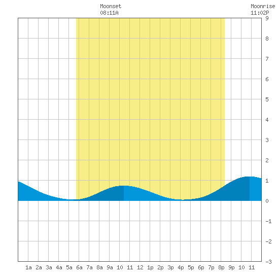 Davis Slough tide chart for Monday, June 24, 2024