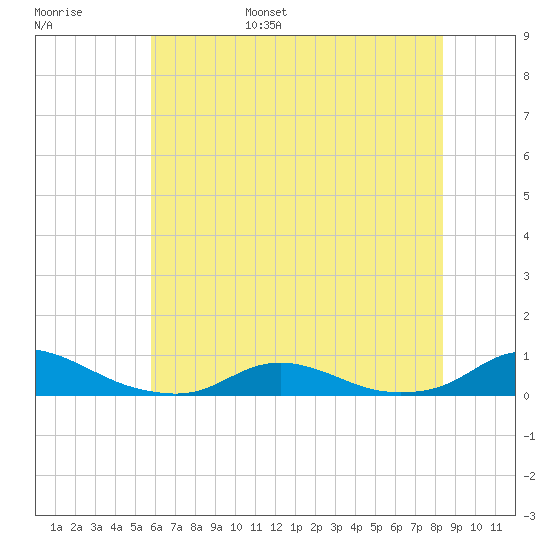 Davis Slough tide chart for Wednesday, June 26, 2024