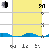 Davis Slough tide chart for Friday, June 28, 2024