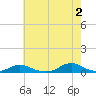 Davis Slough tide chart for Sunday, June 2, 2024
