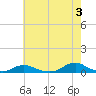 Davis Slough tide chart for Monday, June 3, 2024