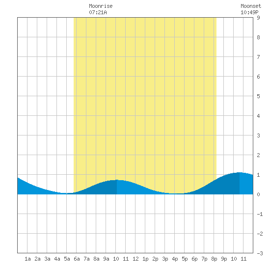 Davis Slough tide chart for Saturday, June 8, 2024