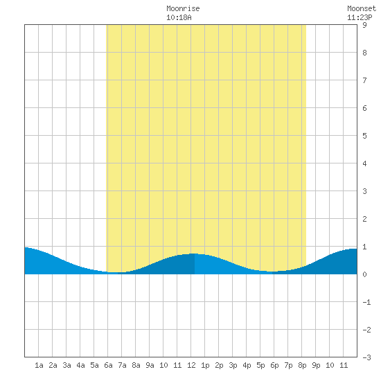 Davis Slough tide chart for Wednesday, July 10, 2024