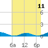 Davis Slough tide chart for Thursday, July 11, 2024