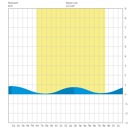 Davis Slough tide chart for Friday, July 12, 2024