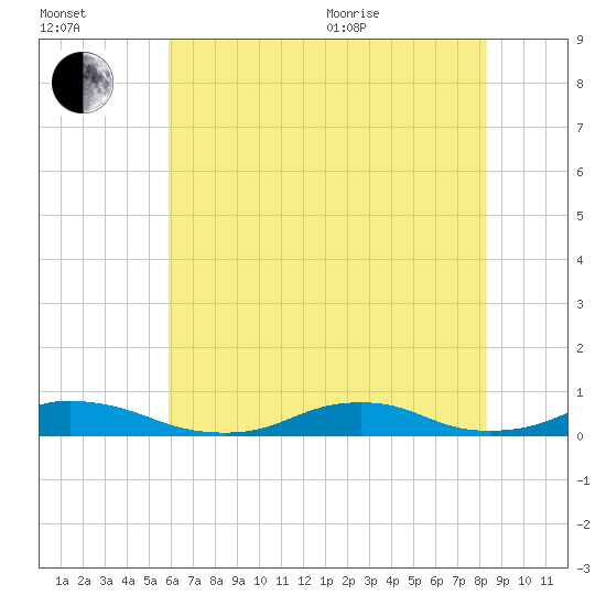 Davis Slough tide chart for Saturday, July 13, 2024